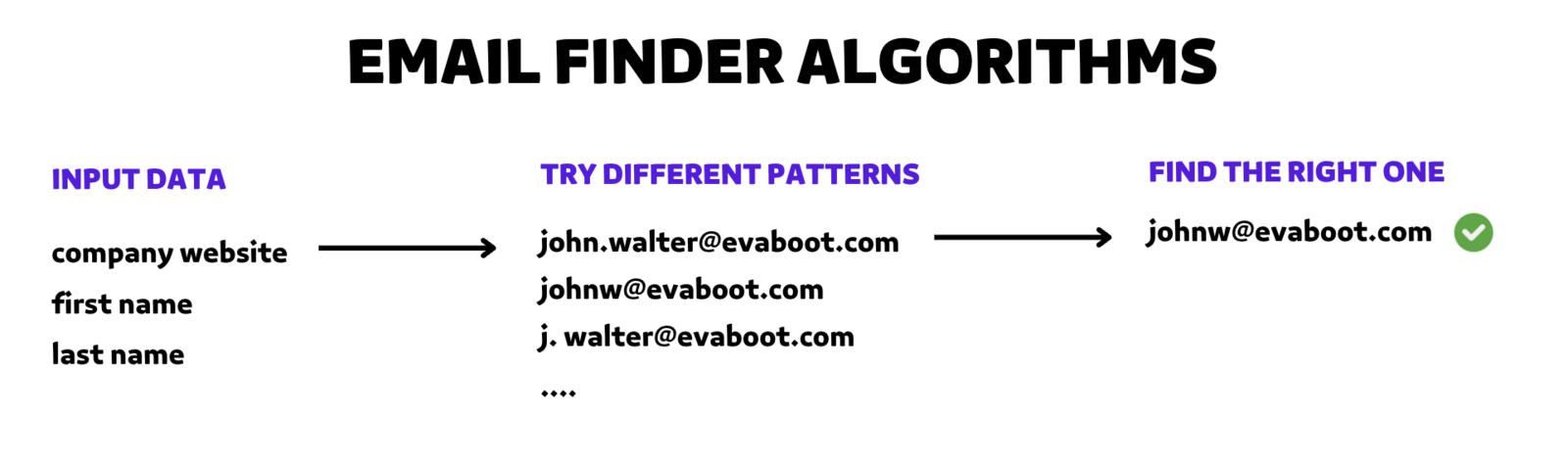 The email finder algorithm: input data feeds pattern generation, then the right pattern is verified