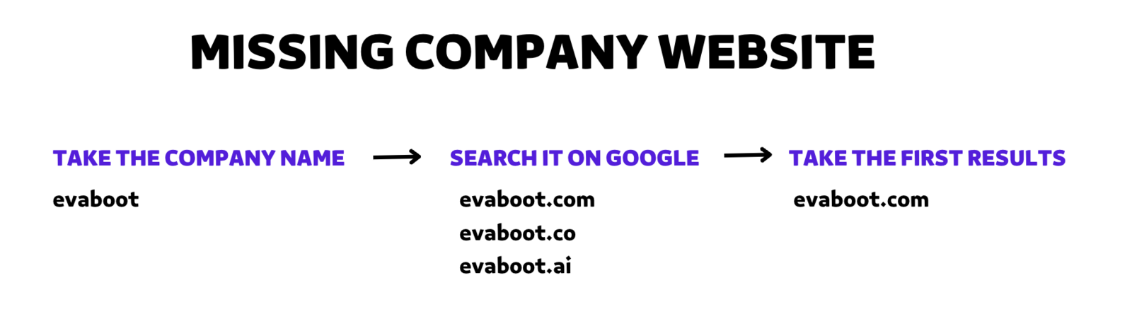 When the website is missing, the finder searches the company name on Google and takes the first result