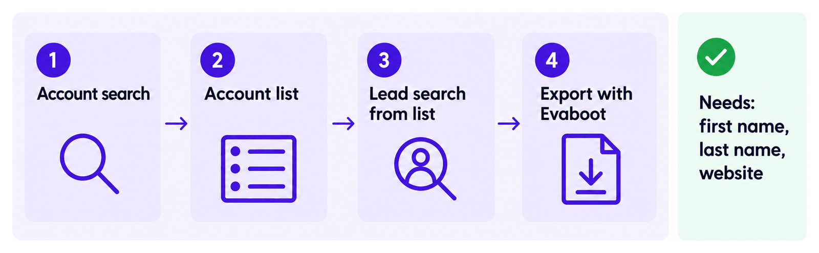 From an account search to an account list, then a lead search from that list, then an Evaboot export. Emails need first name, last name and website