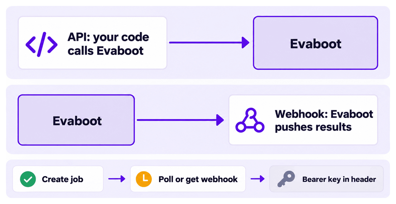 With the API your code calls Evaboot; with a webhook Evaboot pushes results. Create a job, then poll or receive a webhook, with the Bearer key in the header