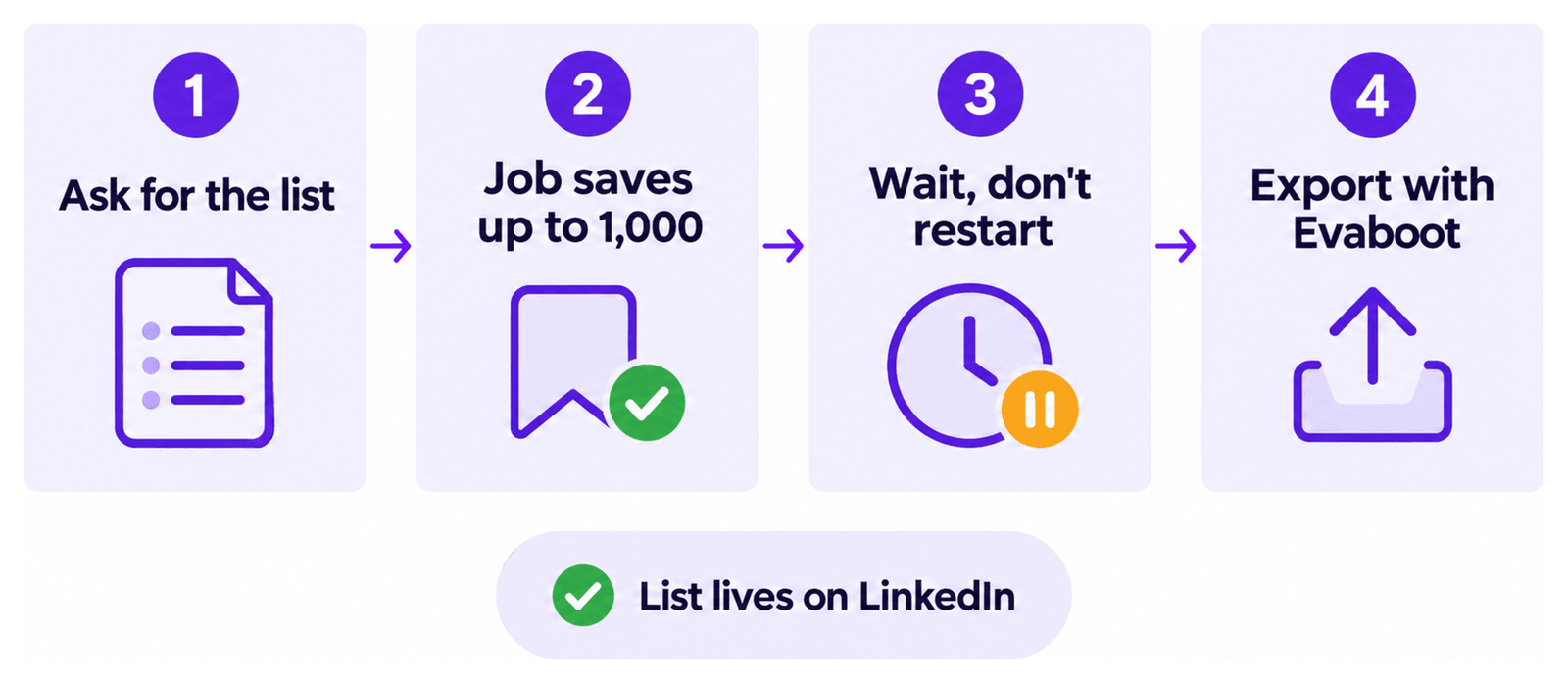 Ask the assistant for the list, the job saves up to 1,000 results, wait without restarting, then export with Evaboot. The list lives on LinkedIn