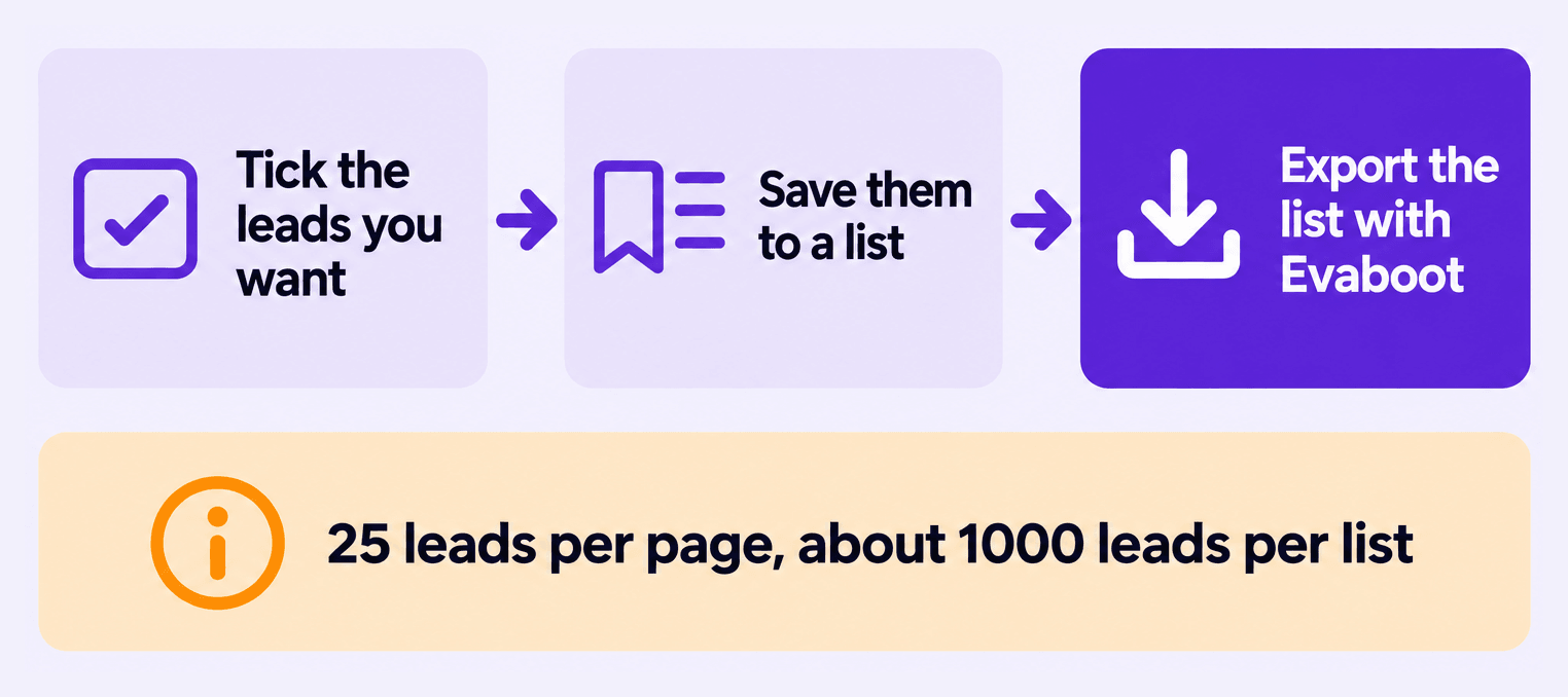 Tick the leads you want, save them to a list, then export the list with Evaboot. 25 leads per page, about 1000 leads per list