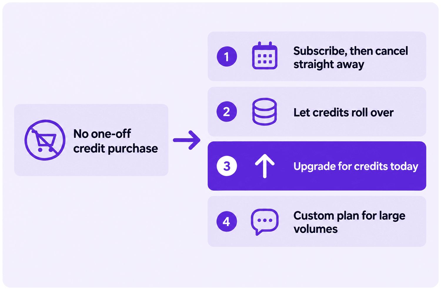 No one-off credit purchase. Four ways instead: subscribe, then cancel straight away; let credits roll over; upgrade for credits today; a custom plan for large volumes