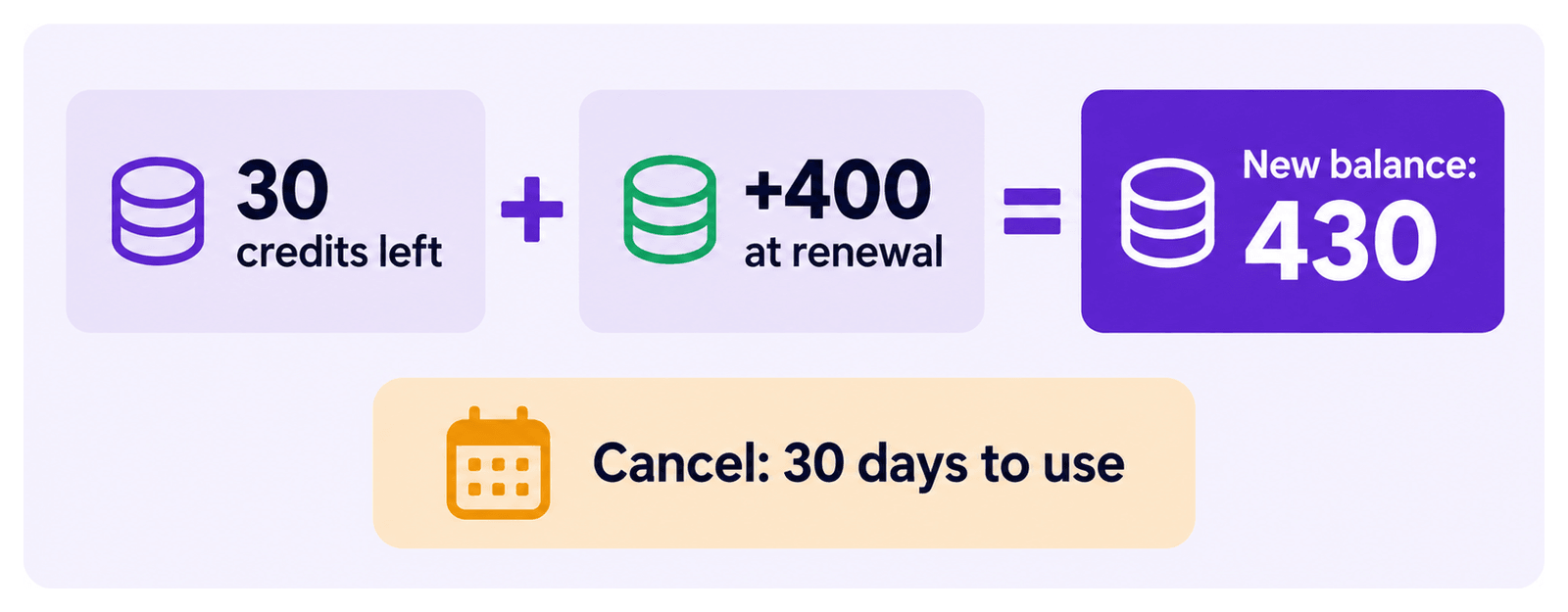 30 credits left plus 400 at renewal makes a new balance of 430. After you cancel, you have 30 days to use your credits