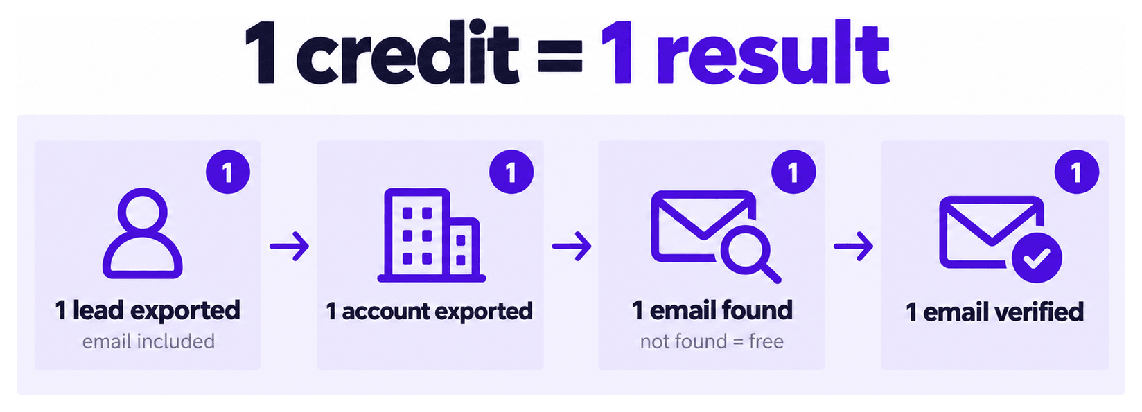 One credit buys one result: one lead exported with its email, one account exported, one email found (not found is free), or one email verified