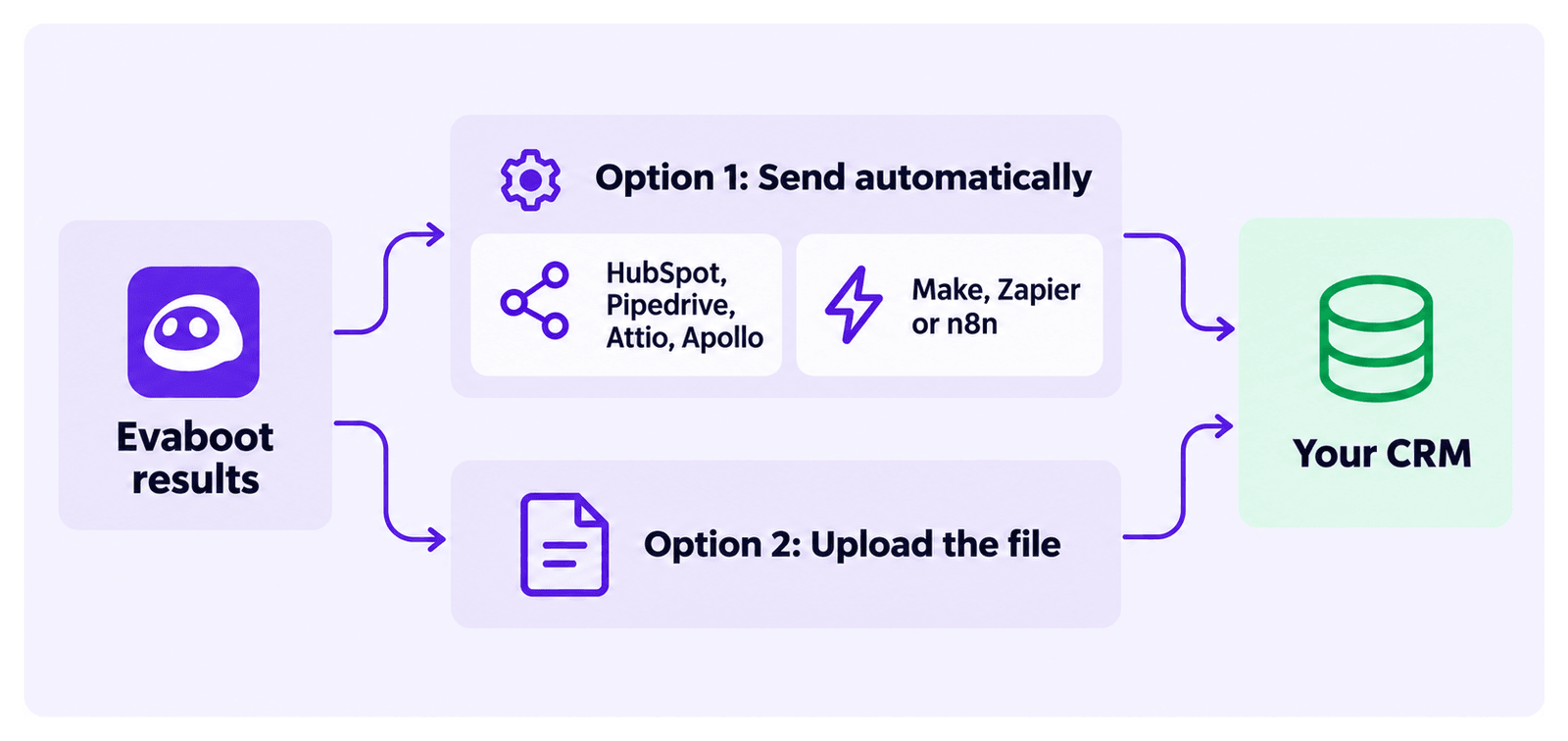 Two routes from Evaboot results to your CRM: send automatically through HubSpot, Pipedrive, Attio, Apollo, Make, Zapier or n8n, or upload the file