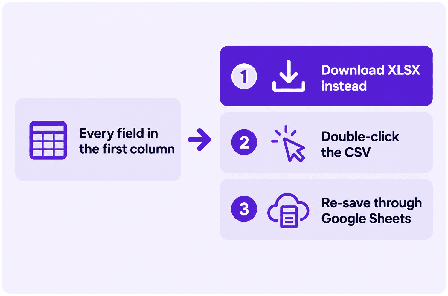 Every field in the first column. Three fixes: download XLSX instead, double-click the CSV, or re-save through Google Sheets