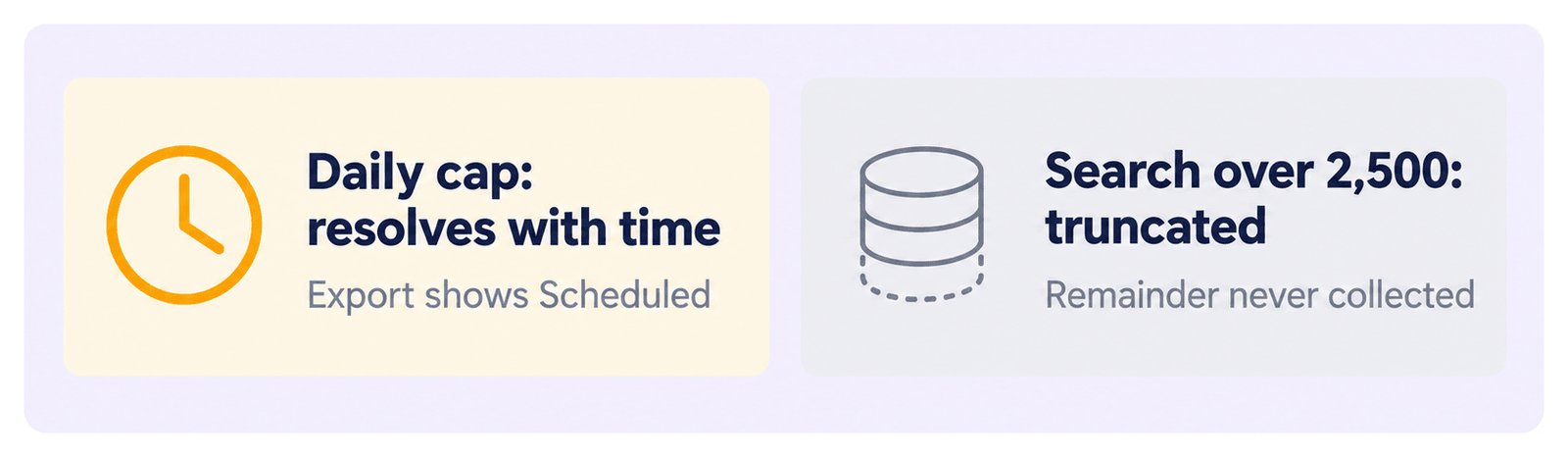 The daily cap resolves with time and the export shows Scheduled. A search over 2,500 is truncated and the remainder is never collected