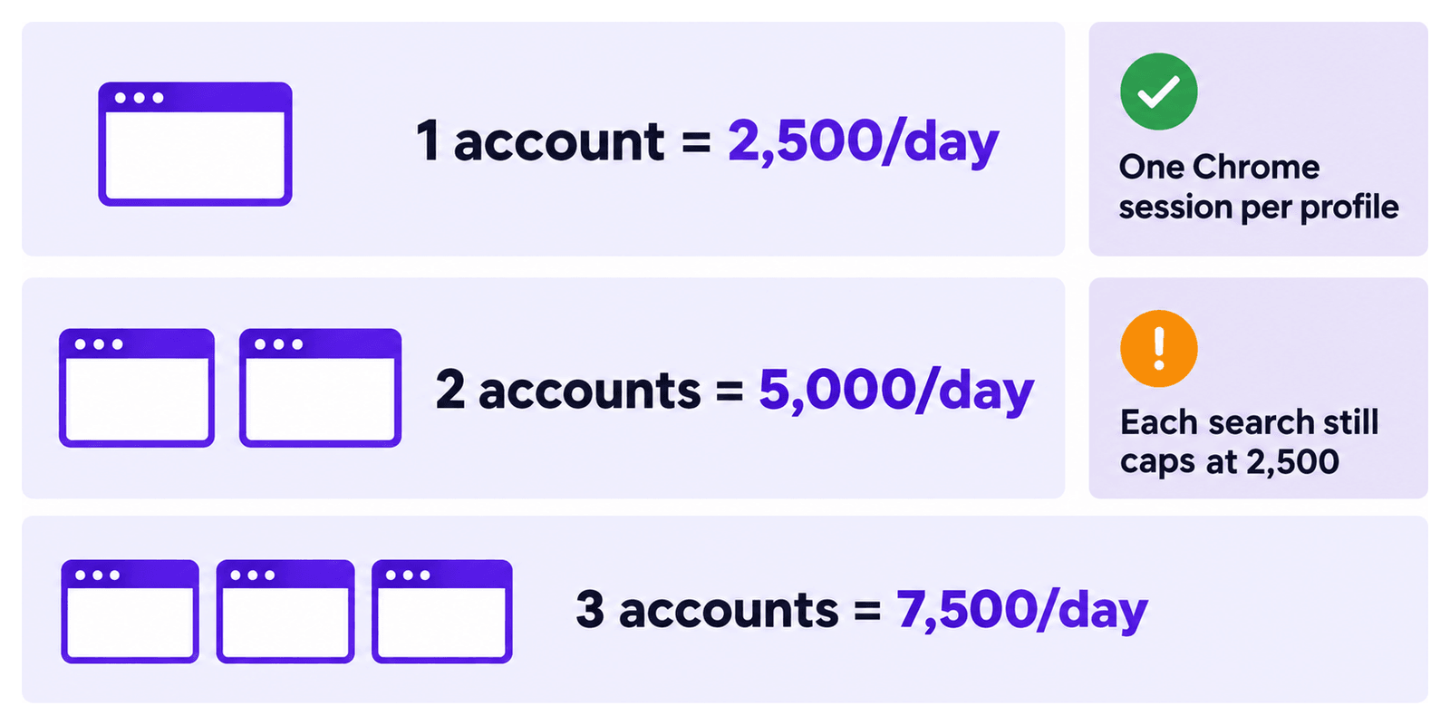 Each Sales Navigator account adds 2,500 leads a day: 1 account 2,500, 2 accounts 5,000, 3 accounts 7,500. One Chrome session per profile, and each search still caps at 2,500