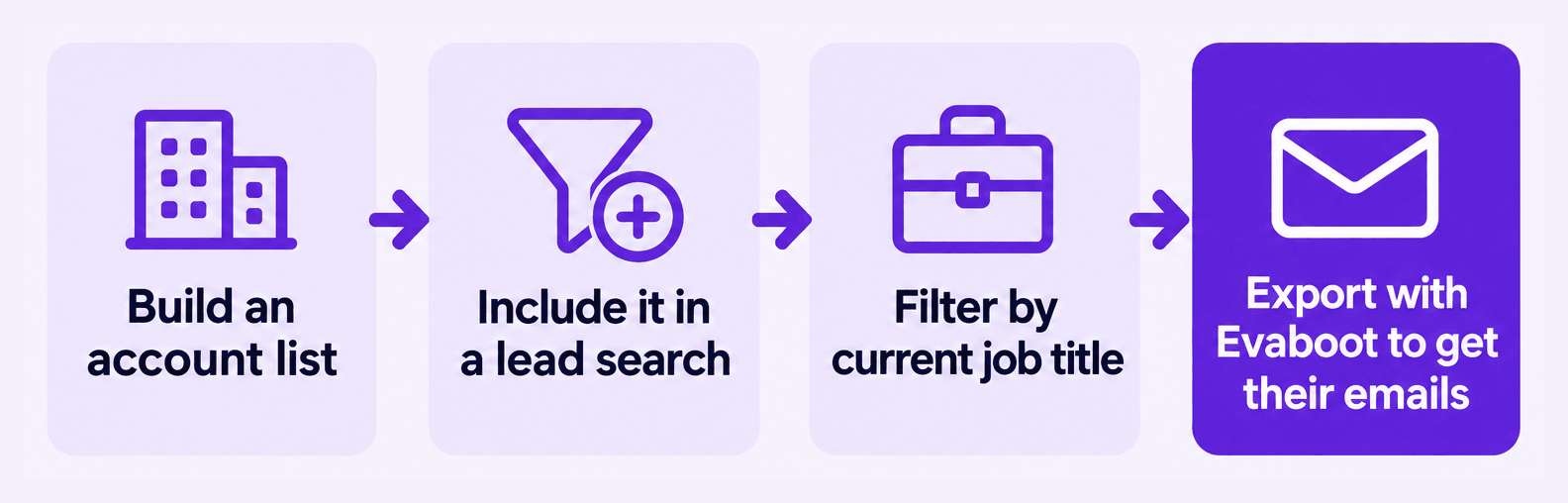 Build an account list, include it in a lead search, filter by current job title, then export with Evaboot to get their emails