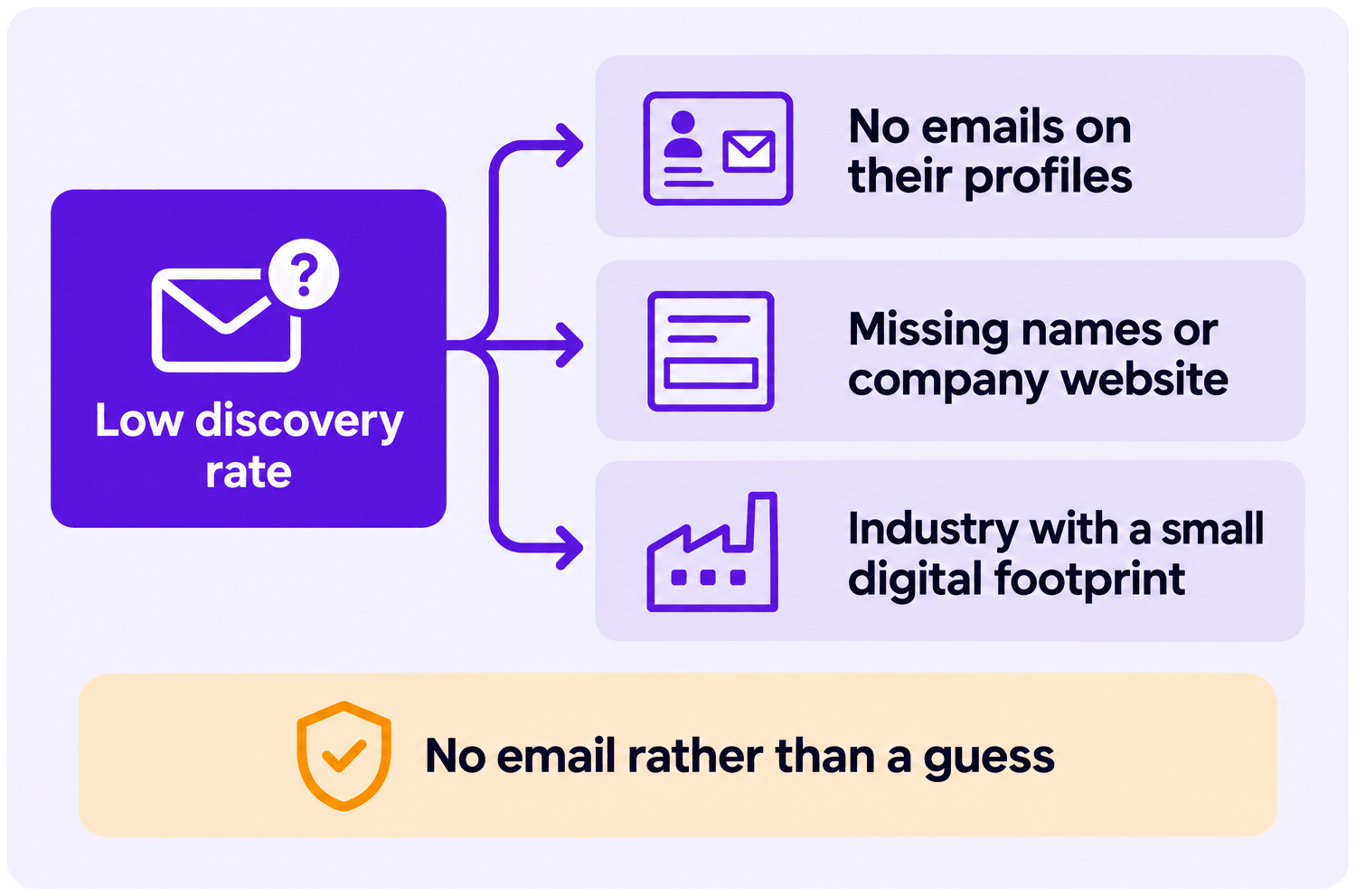 A low discovery rate comes from no emails on their profiles, missing names or company website, or an industry with a small digital footprint. Evaboot gives no email rather than a guess
