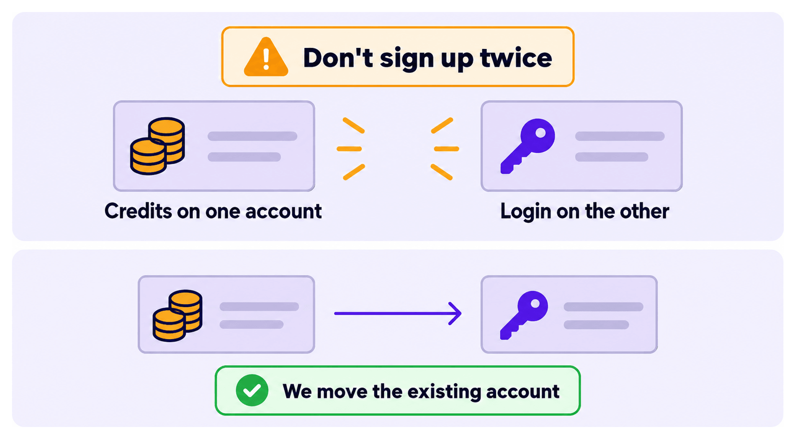 Signing up twice splits credits onto one account and the login onto the other. We move the existing account instead
