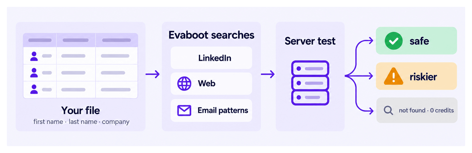 Your file goes in, Evaboot searches LinkedIn, the web and email patterns, each email is tested on its mail server, and the result is safe, riskier, or not found at no cost