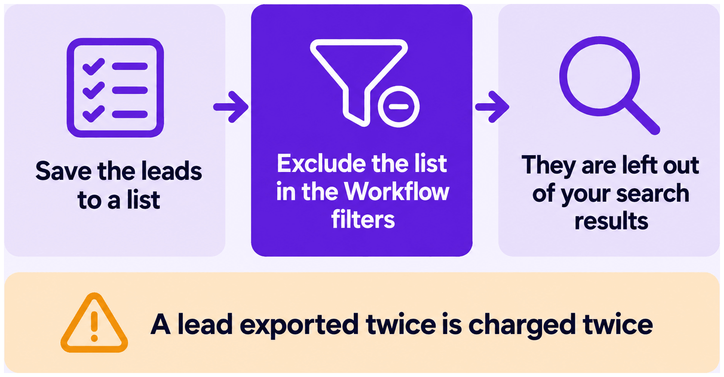 Save the leads to a list, exclude the list in the Workflow filters, and they are left out of your search results. A lead exported twice is charged twice