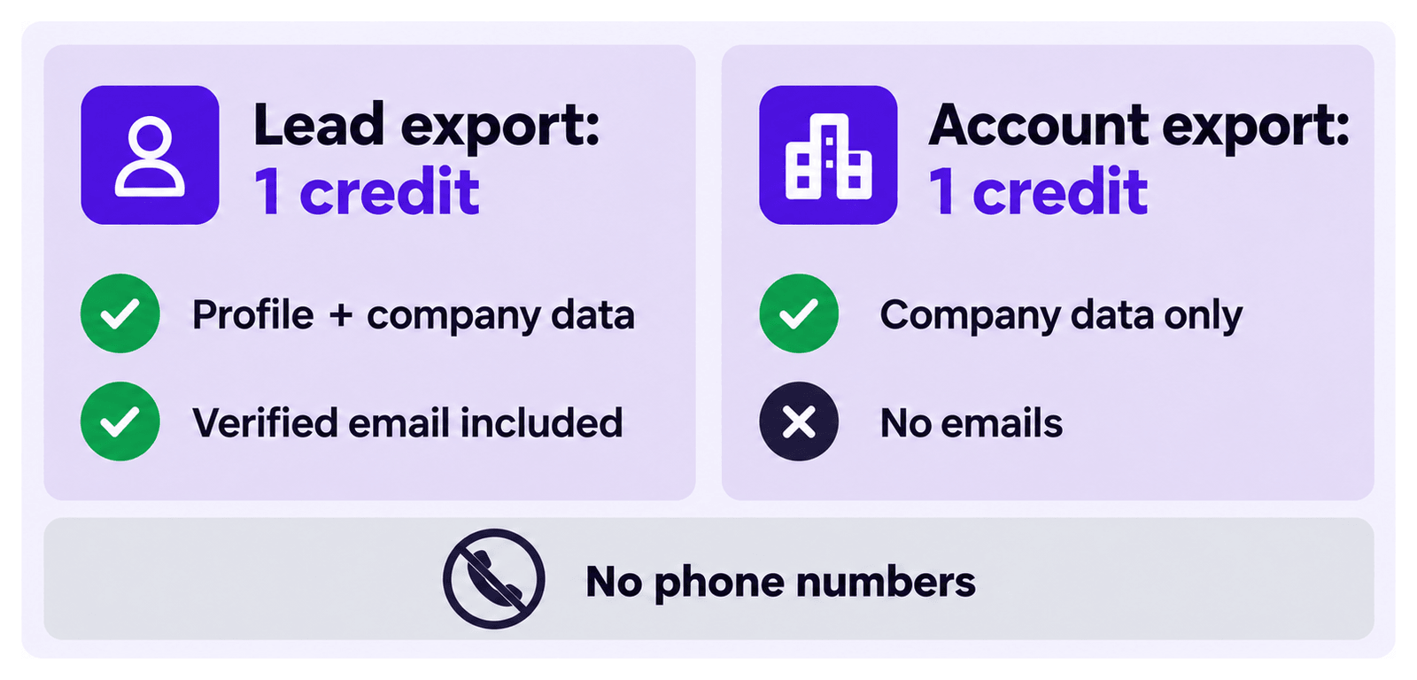 A lead export costs 1 credit and includes profile and company data with a verified email. An account export costs 1 credit and includes company data only, no emails. Neither includes phone numbers