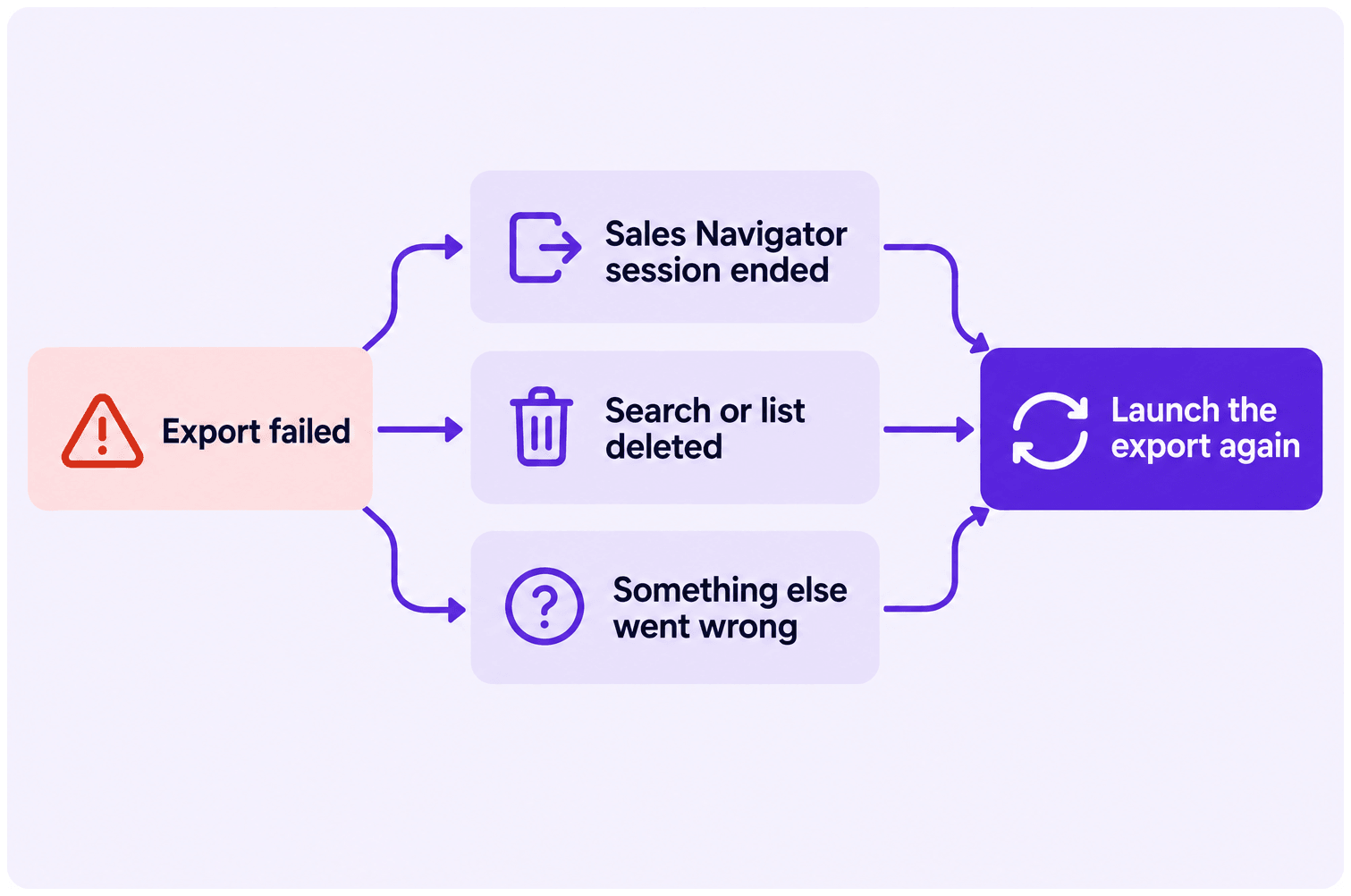An export failed because the Sales Navigator session ended, the search or list was deleted, or something else went wrong. In every case, launch the export again