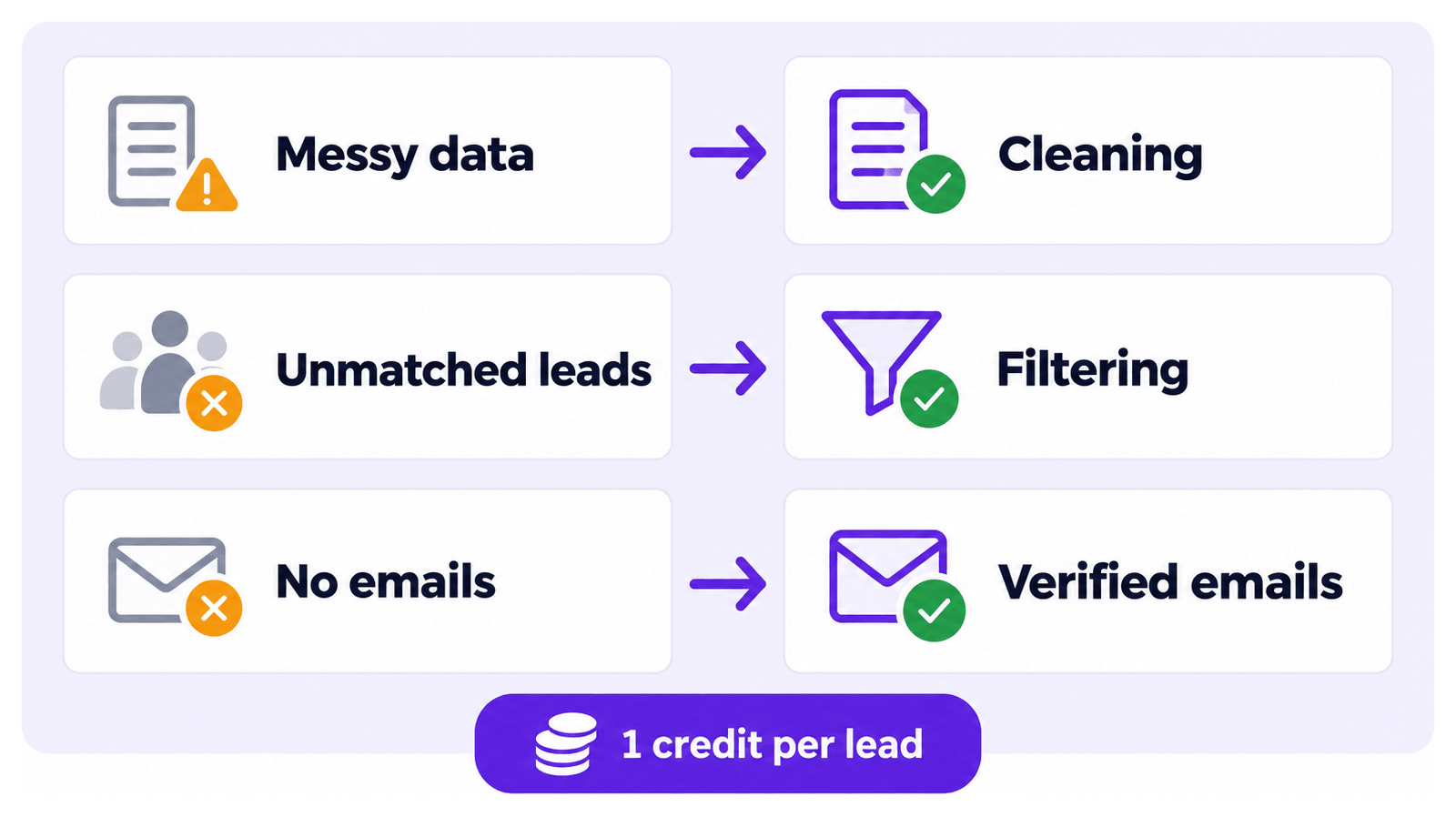Evaboot fixes three things: messy data with cleaning, unmatched leads with filtering, missing emails with verified emails, for 1 credit per lead