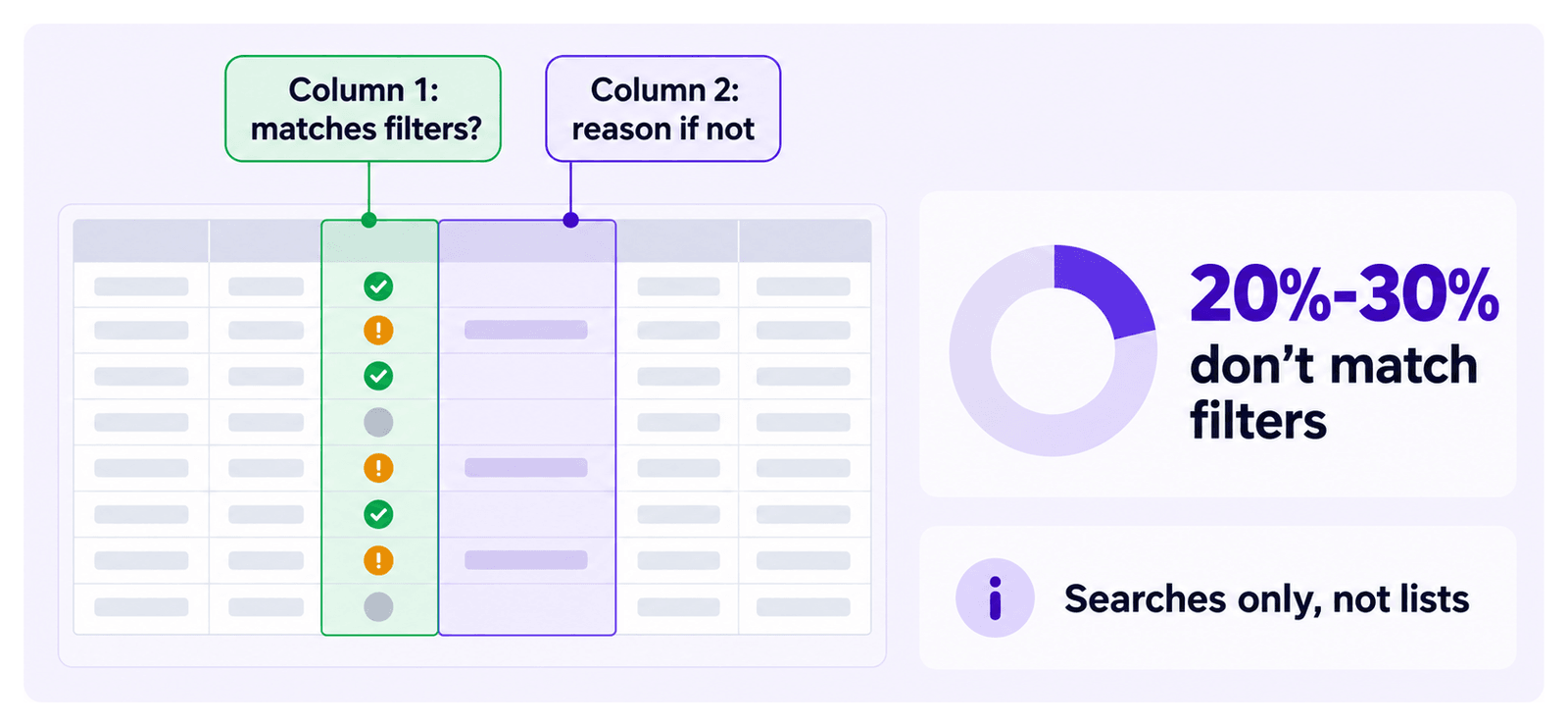 Two columns in the export: whether each lead matches your filters, and the reason if not. 20%-30% of leads usually do not match. Available for searches, not lists