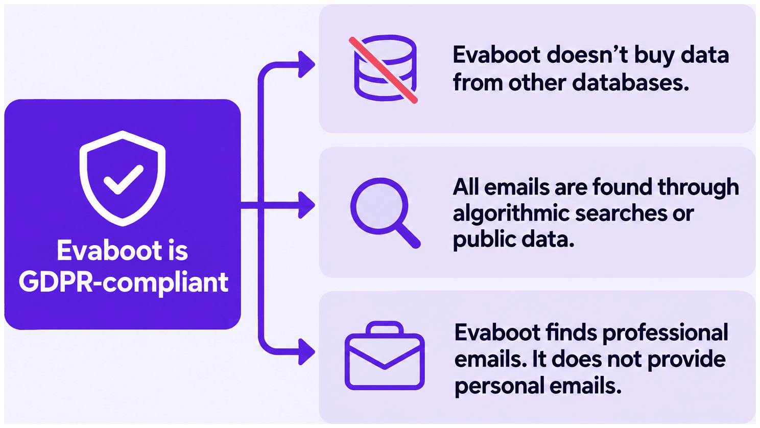 Evaboot is GDPR-compliant: Evaboot doesn't buy data from other databases. All emails are found through algorithmic searches or public data. Evaboot finds professional emails. It does not provide personal emails.