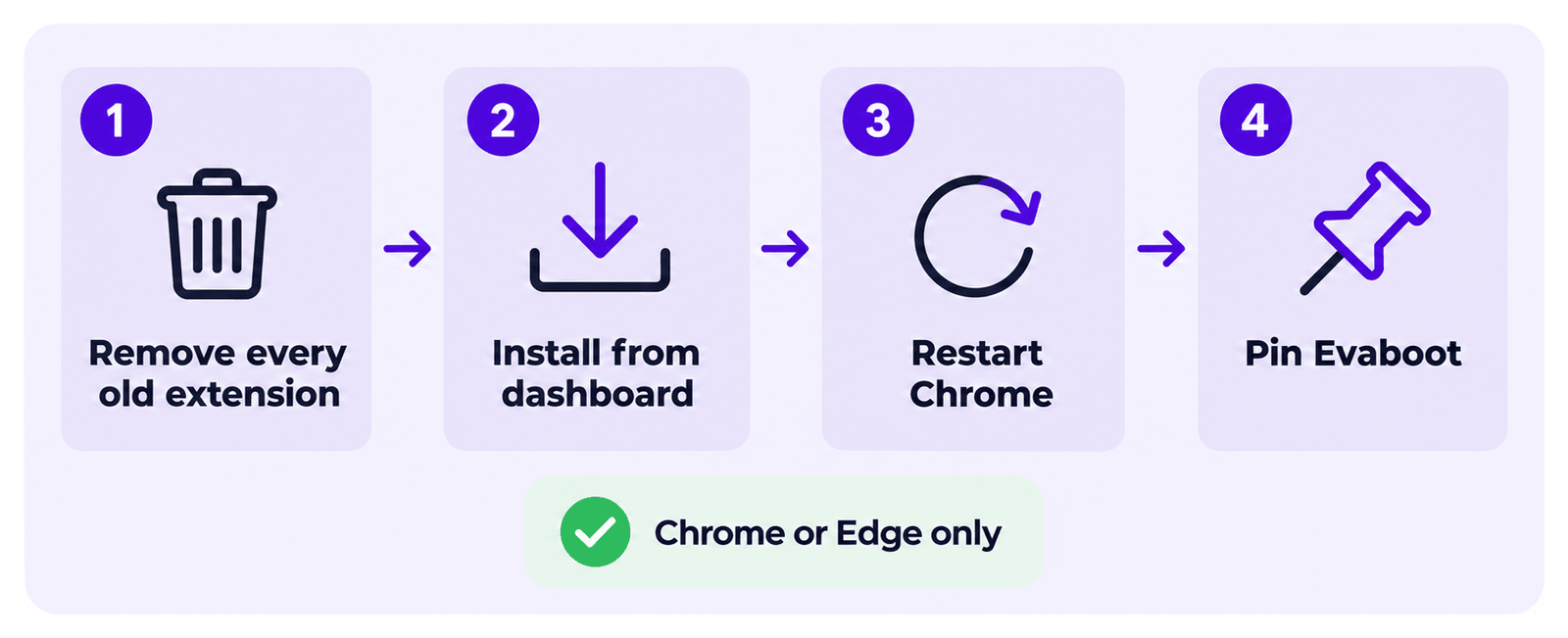 Clean reinstall in four steps: remove every old extension, install from the dashboard, restart Chrome, pin Evaboot. Chrome or Edge only