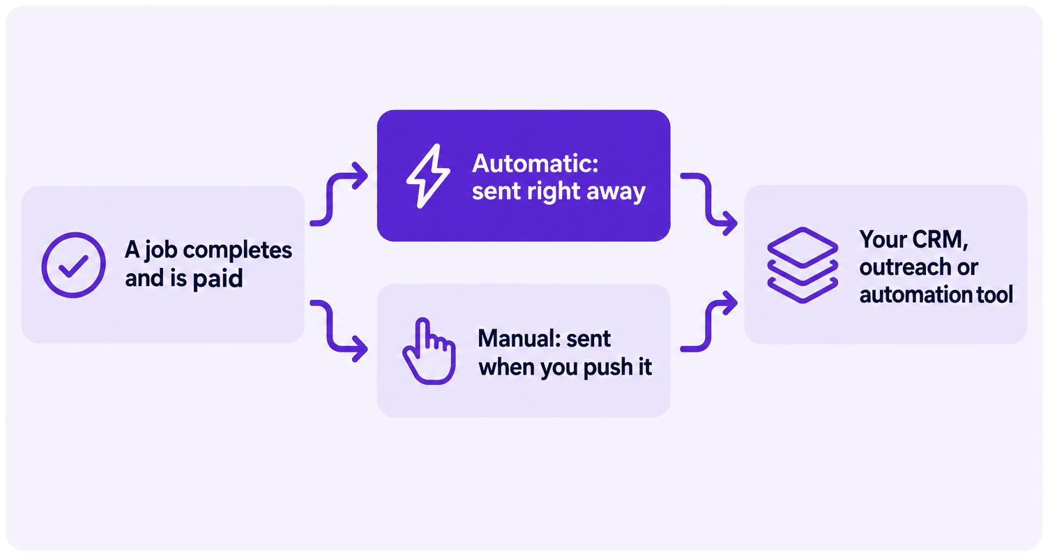 A job completes and is paid. Automatic sends it right away; Manual sends it when you push it. Either way it reaches your CRM, outreach or automation tool