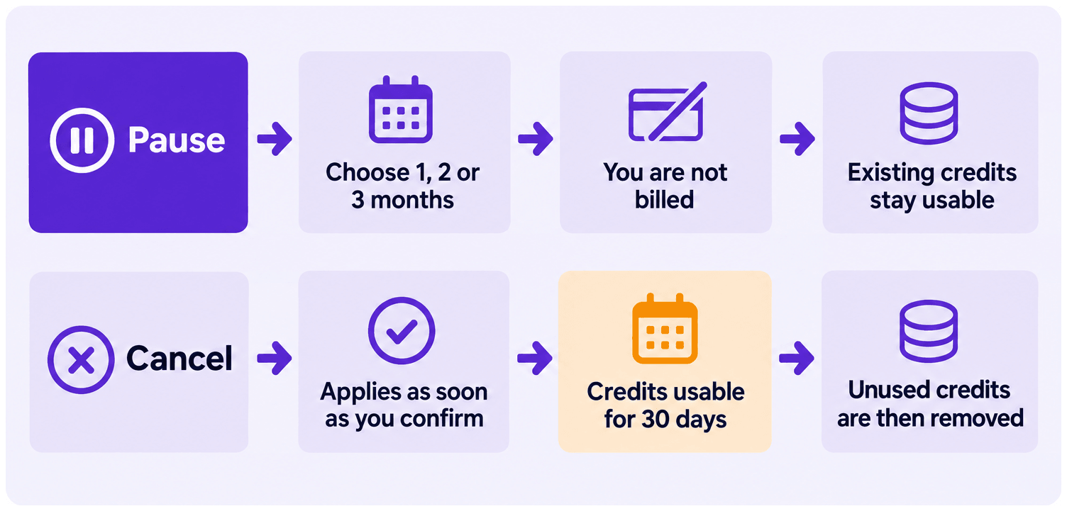 Pause: choose 1, 2 or 3 months, you are not billed, existing credits stay usable. Cancel: applies as soon as you confirm, credits usable for 30 days, unused credits are then removed