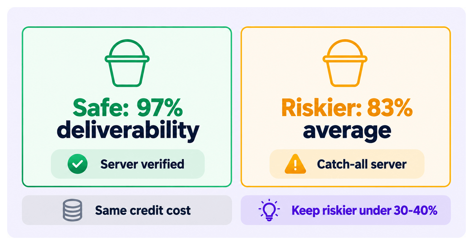 Safe emails are server verified with 97% deliverability. Riskier emails sit on catch-all servers and deliver 83% on average. Both cost the same; keep riskier under 30-40% of a list