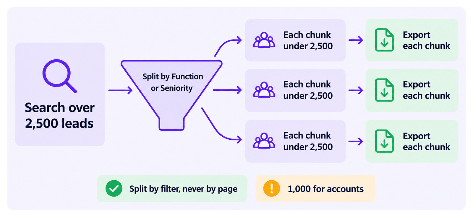 A search over 2,500 leads split by Function or Seniority into chunks under 2,500, each exported on its own. Split by filter, never by page; the limit is 1,000 for accounts