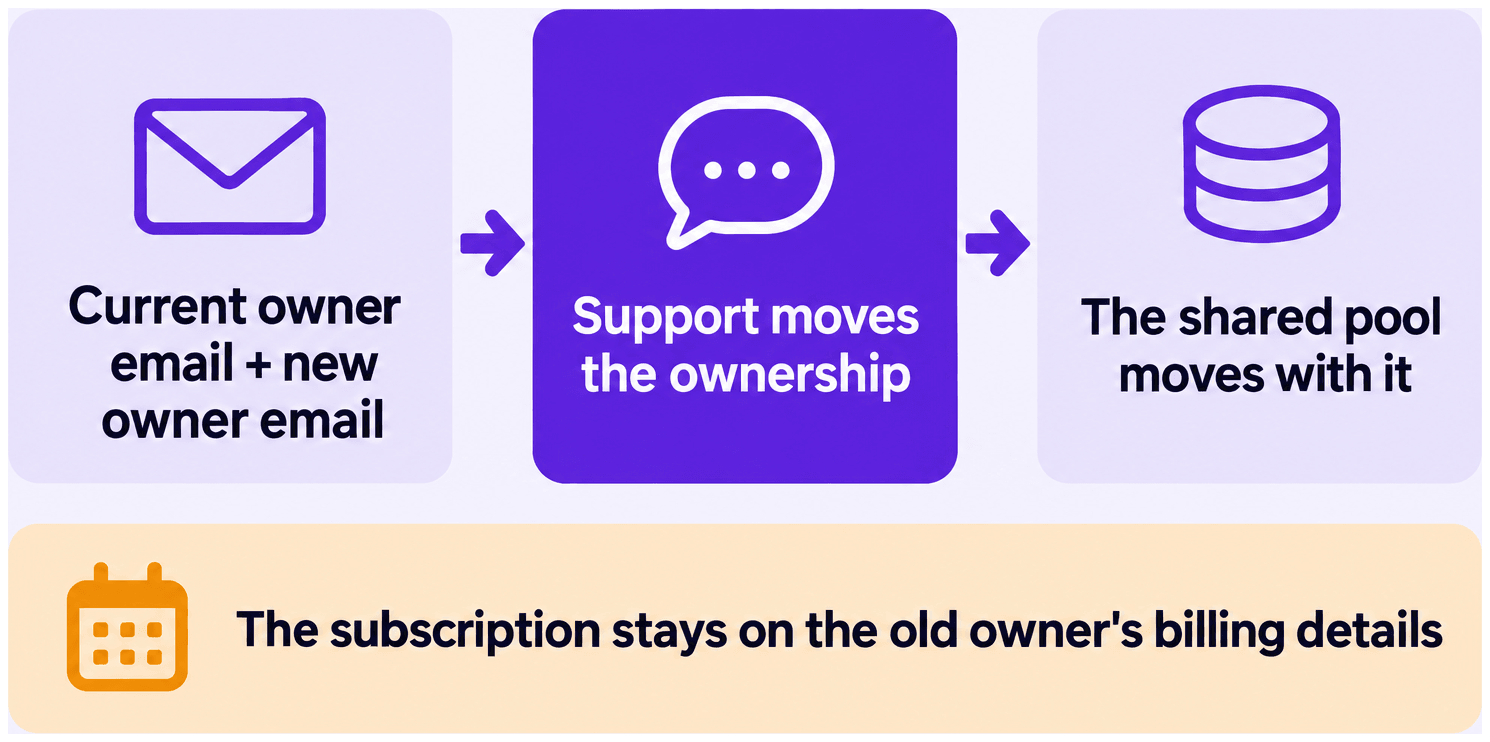 Send the current owner email and the new owner email; support moves the ownership and the shared pool moves with it. The subscription stays on the old owner's billing details