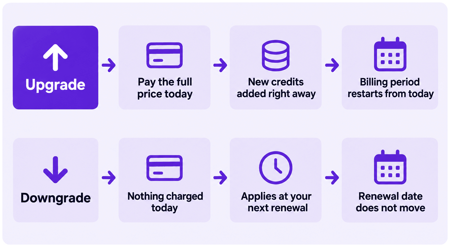 Upgrade: pay the full price today, new credits added right away, billing period restarts from today. Downgrade: nothing charged today, applies at your next renewal, renewal date does not move
